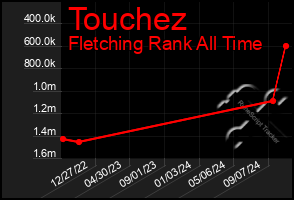 Total Graph of Touchez