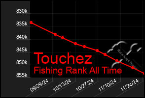 Total Graph of Touchez