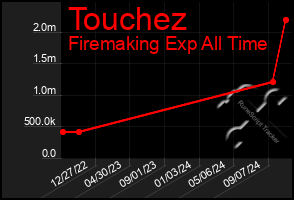 Total Graph of Touchez