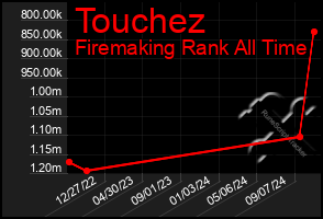 Total Graph of Touchez