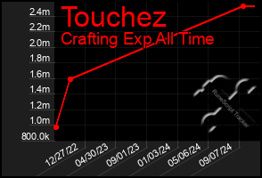 Total Graph of Touchez