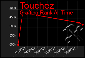 Total Graph of Touchez