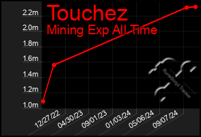 Total Graph of Touchez