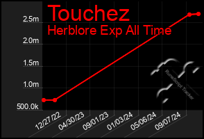 Total Graph of Touchez