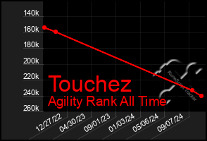 Total Graph of Touchez