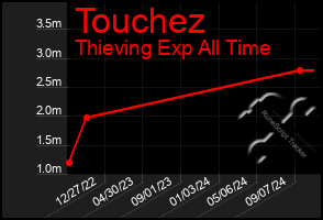 Total Graph of Touchez