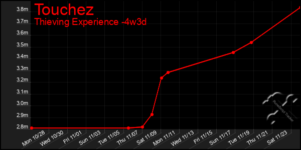 Last 31 Days Graph of Touchez