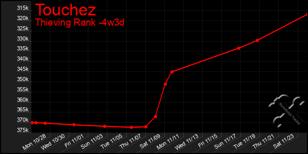 Last 31 Days Graph of Touchez