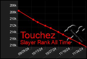 Total Graph of Touchez