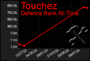 Total Graph of Touchez