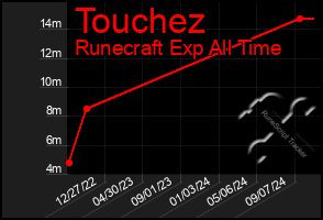 Total Graph of Touchez