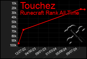 Total Graph of Touchez