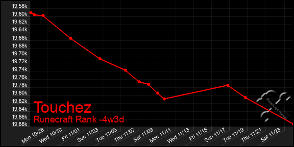 Last 31 Days Graph of Touchez