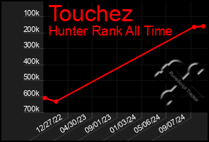 Total Graph of Touchez