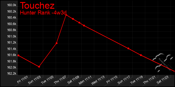 Last 31 Days Graph of Touchez