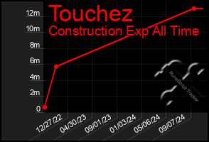 Total Graph of Touchez