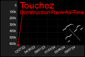 Total Graph of Touchez