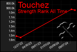 Total Graph of Touchez