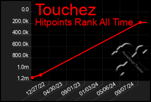 Total Graph of Touchez