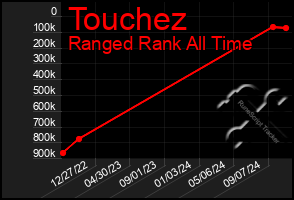 Total Graph of Touchez