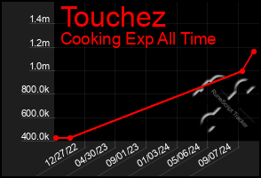 Total Graph of Touchez