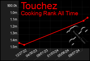 Total Graph of Touchez