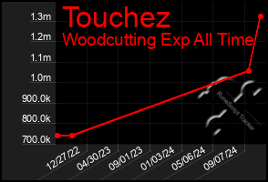 Total Graph of Touchez