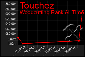 Total Graph of Touchez