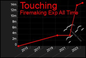 Total Graph of Touching