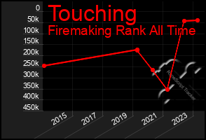 Total Graph of Touching