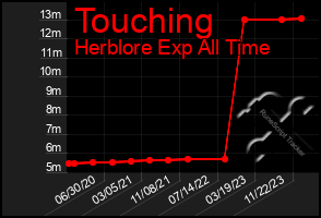 Total Graph of Touching