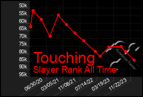 Total Graph of Touching