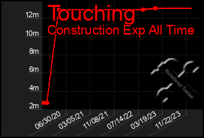 Total Graph of Touching