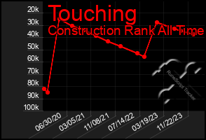 Total Graph of Touching