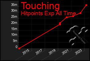 Total Graph of Touching