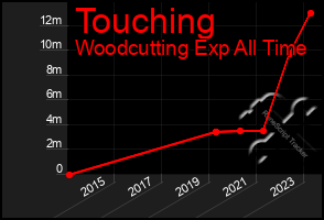 Total Graph of Touching