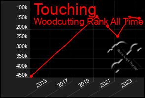 Total Graph of Touching
