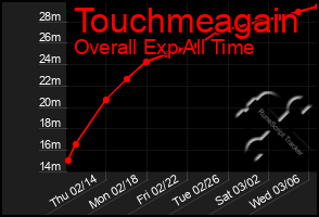 Total Graph of Touchmeagain
