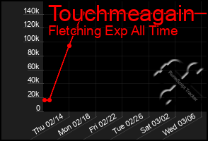 Total Graph of Touchmeagain