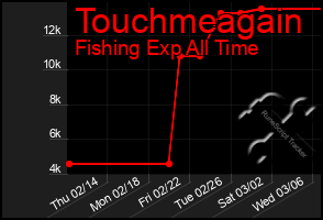Total Graph of Touchmeagain