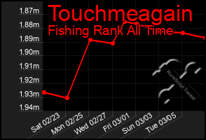 Total Graph of Touchmeagain