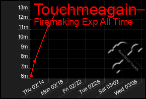 Total Graph of Touchmeagain