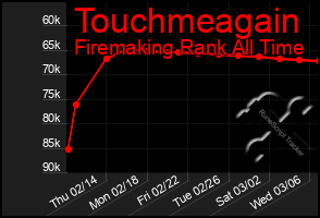 Total Graph of Touchmeagain