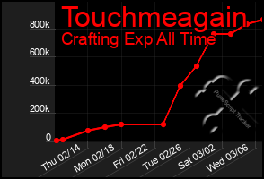 Total Graph of Touchmeagain