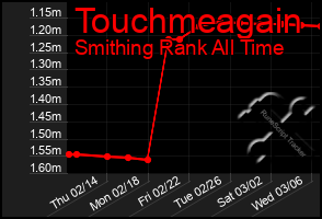 Total Graph of Touchmeagain
