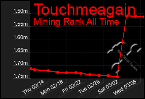 Total Graph of Touchmeagain