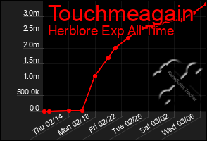 Total Graph of Touchmeagain