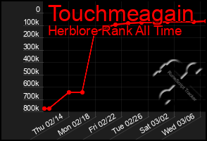 Total Graph of Touchmeagain