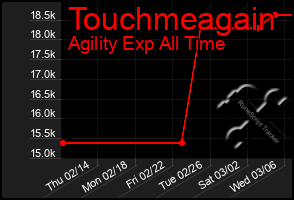Total Graph of Touchmeagain