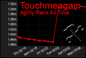 Total Graph of Touchmeagain